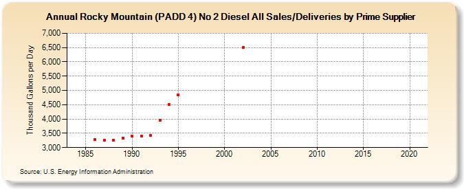 Rocky Mountain (PADD 4) No 2 Diesel All Sales/Deliveries by Prime Supplier (Thousand Gallons per Day)