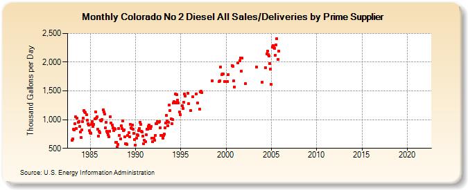 Colorado No 2 Diesel All Sales/Deliveries by Prime Supplier (Thousand Gallons per Day)