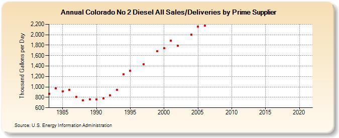 Colorado No 2 Diesel All Sales/Deliveries by Prime Supplier (Thousand Gallons per Day)