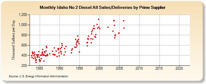 Idaho No 2 Diesel All Sales/Deliveries by Prime Supplier (Thousand Gallons per Day)