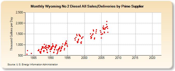 Wyoming No 2 Diesel All Sales/Deliveries by Prime Supplier (Thousand Gallons per Day)