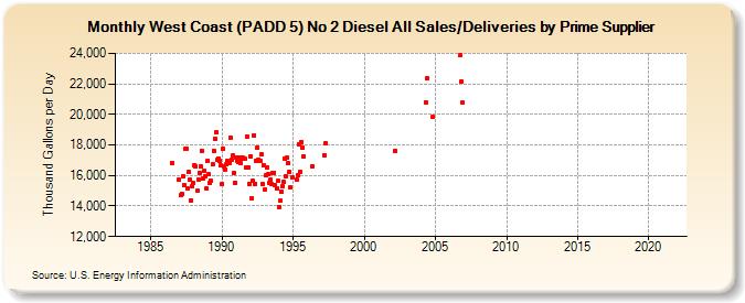 West Coast (PADD 5) No 2 Diesel All Sales/Deliveries by Prime Supplier (Thousand Gallons per Day)