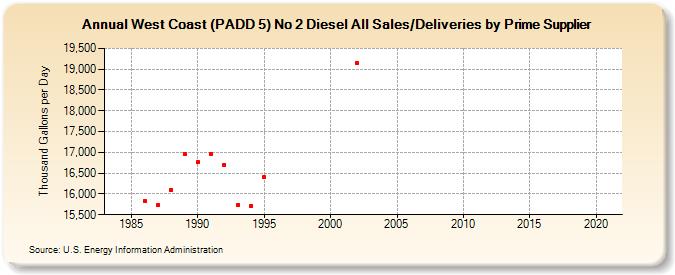West Coast (PADD 5) No 2 Diesel All Sales/Deliveries by Prime Supplier (Thousand Gallons per Day)