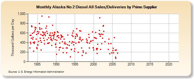 Alaska No 2 Diesel All Sales/Deliveries by Prime Supplier (Thousand Gallons per Day)