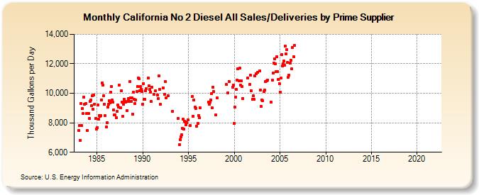 California No 2 Diesel All Sales/Deliveries by Prime Supplier (Thousand Gallons per Day)