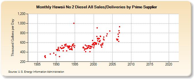 Hawaii No 2 Diesel All Sales/Deliveries by Prime Supplier (Thousand Gallons per Day)