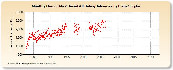Oregon No 2 Diesel All Sales/Deliveries by Prime Supplier (Thousand Gallons per Day)