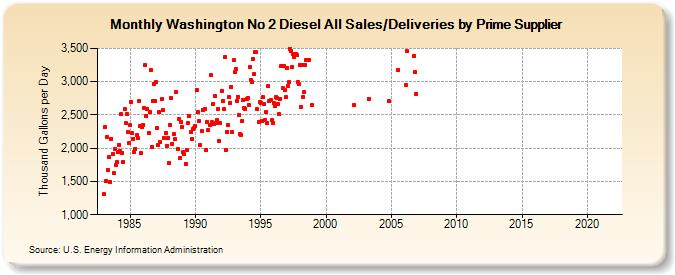 Washington No 2 Diesel All Sales/Deliveries by Prime Supplier (Thousand Gallons per Day)