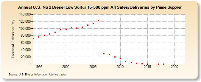 U.S. No 2 Diesel Low Sulfur 15-500 ppm All Sales/Deliveries by Prime Supplier (Thousand Gallons per Day)