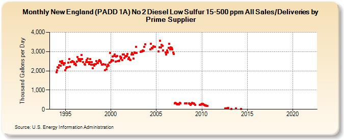 New England (PADD 1A) No 2 Diesel Low Sulfur 15-500 ppm All Sales/Deliveries by Prime Supplier (Thousand Gallons per Day)
