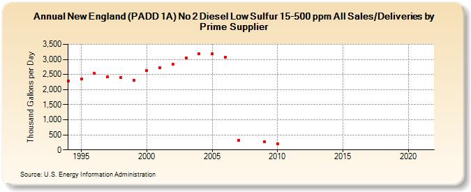 New England (PADD 1A) No 2 Diesel Low Sulfur 15-500 ppm All Sales/Deliveries by Prime Supplier  (Thousand Gallons per Day)