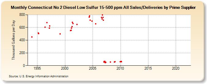 Connecticut No 2 Diesel Low Sulfur 15-500 ppm All Sales/Deliveries by Prime Supplier (Thousand Gallons per Day)