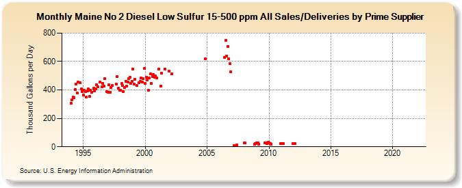 Maine No 2 Diesel Low Sulfur 15-500 ppm All Sales/Deliveries by Prime Supplier (Thousand Gallons per Day)