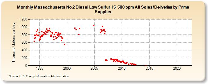 Massachusetts No 2 Diesel Low Sulfur 15-500 ppm All Sales/Deliveries by Prime Supplier (Thousand Gallons per Day)