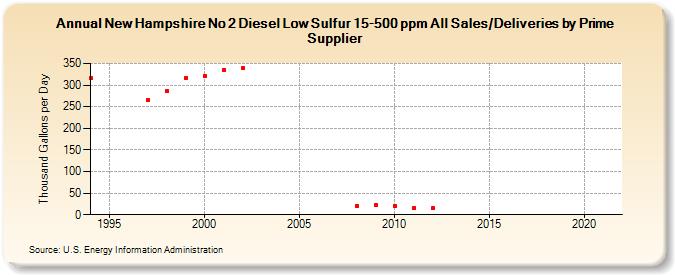 New Hampshire No 2 Diesel Low Sulfur 15-500 ppm All Sales/Deliveries by Prime Supplier (Thousand Gallons per Day)