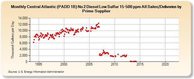 Central Atlantic (PADD 1B) No 2 Diesel Low Sulfur 15-500 ppm All Sales/Deliveries by Prime Supplier (Thousand Gallons per Day)