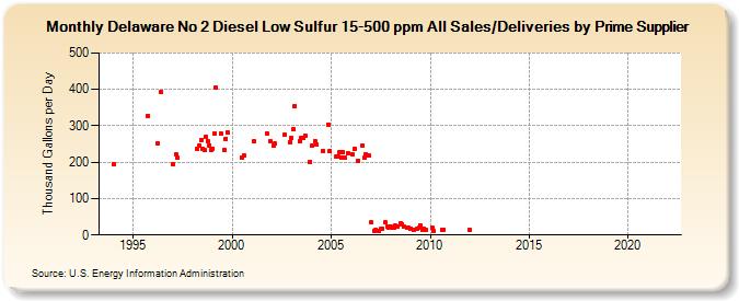 Delaware No 2 Diesel Low Sulfur 15-500 ppm All Sales/Deliveries by Prime Supplier (Thousand Gallons per Day)