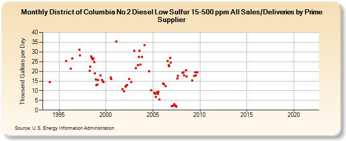 District of Columbia No 2 Diesel Low Sulfur 15-500 ppm All Sales/Deliveries by Prime Supplier (Thousand Gallons per Day)
