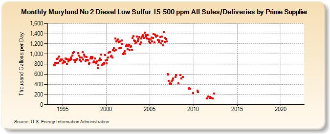 Maryland No 2 Diesel Low Sulfur 15-500 ppm All Sales/Deliveries by Prime Supplier (Thousand Gallons per Day)