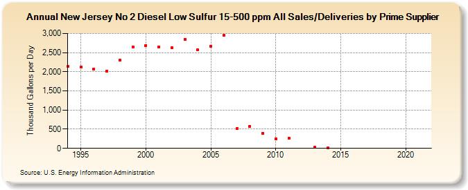 New Jersey No 2 Diesel Low Sulfur 15-500 ppm All Sales/Deliveries by Prime Supplier  (Thousand Gallons per Day)