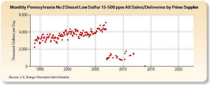 Pennsylvania No 2 Diesel Low Sulfur 15-500 ppm All Sales/Deliveries by Prime Supplier (Thousand Gallons per Day)