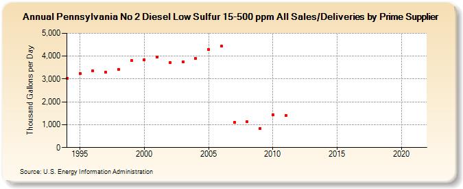 Pennsylvania No 2 Diesel Low Sulfur 15-500 ppm All Sales/Deliveries by Prime Supplier (Thousand Gallons per Day)