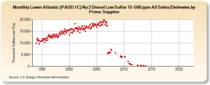 Lower Atlantic (PADD 1C) No 2 Diesel Low Sulfur 15-500 ppm All Sales/Deliveries by Prime Supplier (Thousand Gallons per Day)