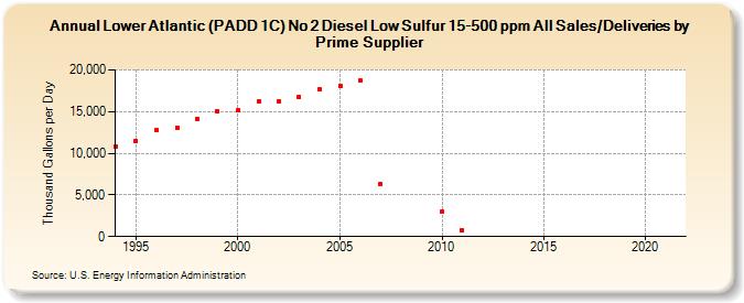 Lower Atlantic (PADD 1C) No 2 Diesel Low Sulfur 15-500 ppm All Sales/Deliveries by Prime Supplier (Thousand Gallons per Day)