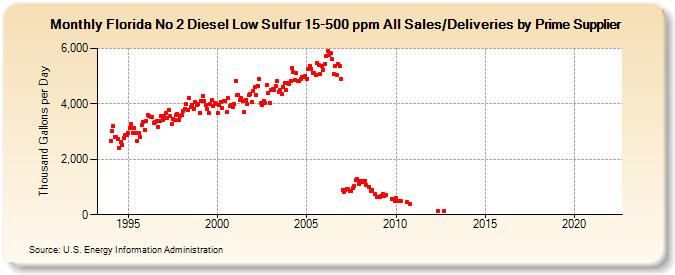 Florida No 2 Diesel Low Sulfur 15-500 ppm All Sales/Deliveries by Prime Supplier (Thousand Gallons per Day)