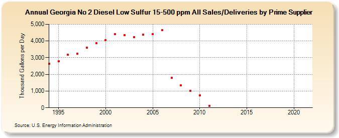 Georgia No 2 Diesel Low Sulfur 15-500 ppm All Sales/Deliveries by Prime Supplier  (Thousand Gallons per Day)