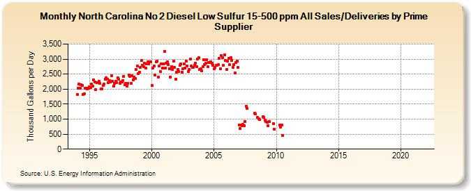 North Carolina No 2 Diesel Low Sulfur 15-500 ppm All Sales/Deliveries by Prime Supplier (Thousand Gallons per Day)