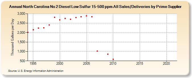 North Carolina No 2 Diesel Low Sulfur 15-500 ppm All Sales/Deliveries by Prime Supplier (Thousand Gallons per Day)