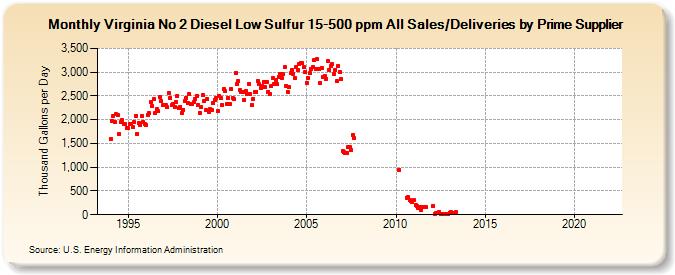 Virginia No 2 Diesel Low Sulfur 15-500 ppm All Sales/Deliveries by Prime Supplier (Thousand Gallons per Day)