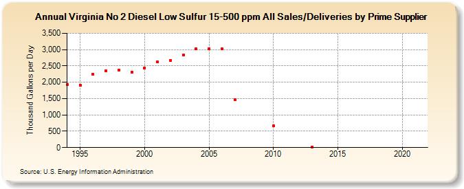 Virginia No 2 Diesel Low Sulfur 15-500 ppm All Sales/Deliveries by Prime Supplier  (Thousand Gallons per Day)