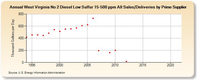 West Virginia No 2 Diesel Low Sulfur 15-500 ppm All Sales/Deliveries by Prime Supplier  (Thousand Gallons per Day)