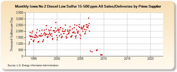 Iowa No 2 Diesel Low Sulfur 15-500 ppm All Sales/Deliveries by Prime Supplier (Thousand Gallons per Day)