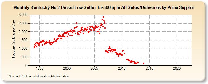 Kentucky No 2 Diesel Low Sulfur 15-500 ppm All Sales/Deliveries by Prime Supplier (Thousand Gallons per Day)