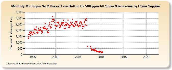 Michigan No 2 Diesel Low Sulfur 15-500 ppm All Sales/Deliveries by Prime Supplier (Thousand Gallons per Day)