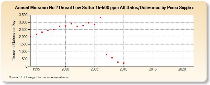 Missouri No 2 Diesel Low Sulfur 15-500 ppm All Sales/Deliveries by Prime Supplier (Thousand Gallons per Day)