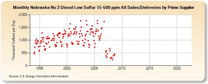 Nebraska No 2 Diesel Low Sulfur 15-500 ppm All Sales/Deliveries by Prime Supplier (Thousand Gallons per Day)