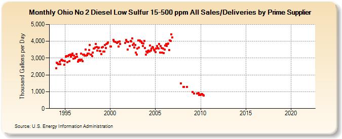 Ohio No 2 Diesel Low Sulfur 15-500 ppm All Sales/Deliveries by Prime Supplier (Thousand Gallons per Day)