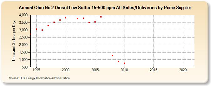 Ohio No 2 Diesel Low Sulfur 15-500 ppm All Sales/Deliveries by Prime Supplier (Thousand Gallons per Day)