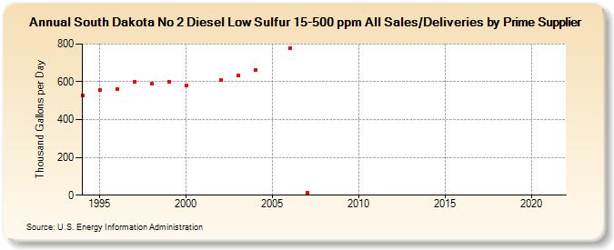 South Dakota No 2 Diesel Low Sulfur 15-500 ppm All Sales/Deliveries by Prime Supplier  (Thousand Gallons per Day)