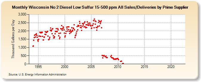 Wisconsin No 2 Diesel Low Sulfur 15-500 ppm All Sales/Deliveries by Prime Supplier (Thousand Gallons per Day)