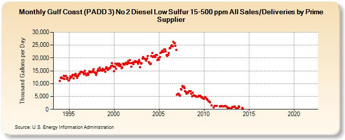 Gulf Coast (PADD 3) No 2 Diesel Low Sulfur 15-500 ppm All Sales/Deliveries by Prime Supplier (Thousand Gallons per Day)