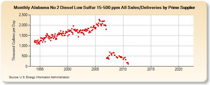 Alabama No 2 Diesel Low Sulfur 15-500 ppm All Sales/Deliveries by Prime Supplier (Thousand Gallons per Day)