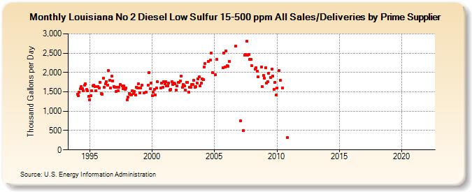 Louisiana No 2 Diesel Low Sulfur 15-500 ppm All Sales/Deliveries by Prime Supplier (Thousand Gallons per Day)