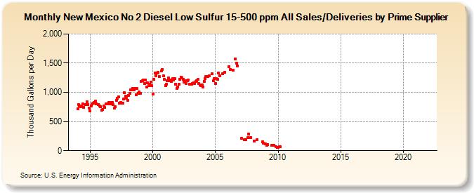 New Mexico No 2 Diesel Low Sulfur 15-500 ppm All Sales/Deliveries by Prime Supplier (Thousand Gallons per Day)