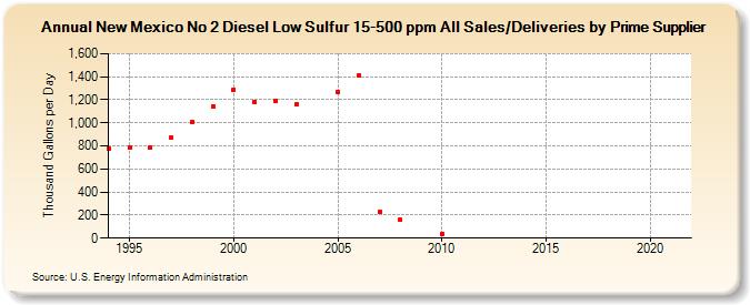 New Mexico No 2 Diesel Low Sulfur 15-500 ppm All Sales/Deliveries by Prime Supplier (Thousand Gallons per Day)