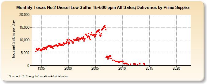 Texas No 2 Diesel Low Sulfur 15-500 ppm All Sales/Deliveries by Prime Supplier (Thousand Gallons per Day)